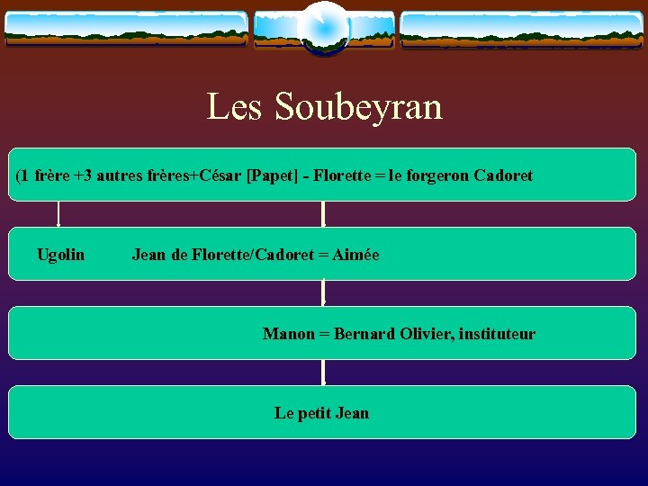 Les Soubeyran (1 frère +3 autres frères+César [Papet] - Florette = le forgeron Cadoret