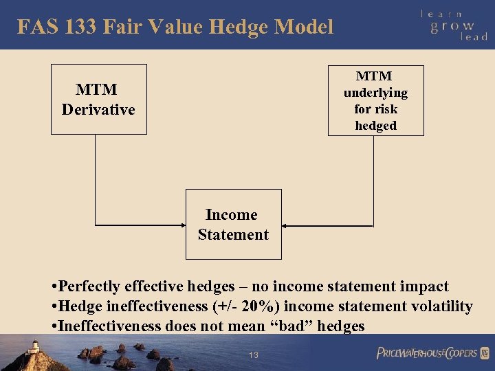 FAS 133 Fair Value Hedge Model MTM underlying for risk hedged MTM Derivative Income