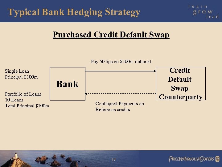 Typical Bank Hedging Strategy Purchased Credit Default Swap Pay 50 bps on $100 m