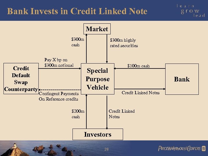 Bank Invests in Credit Linked Note Market $300 m cash Credit Default Swap Counterparty