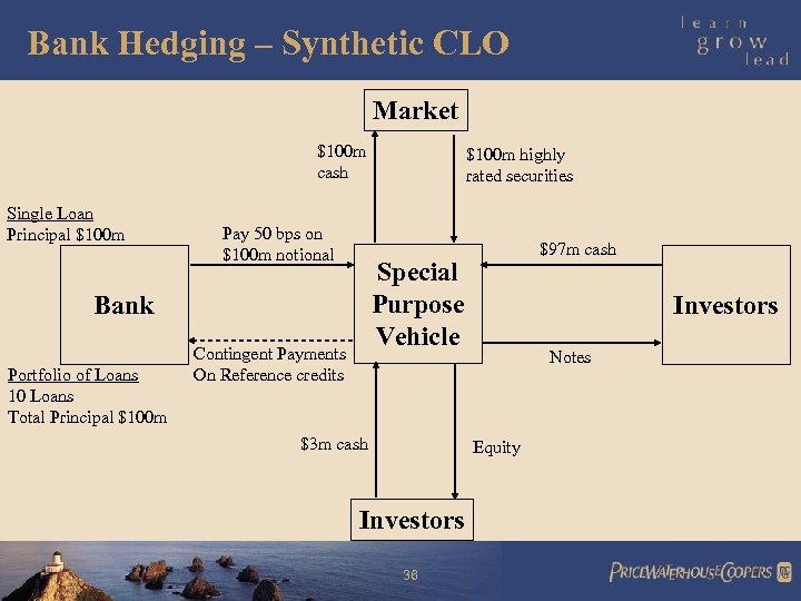 Bank Hedging – Synthetic CLO Market $100 m cash Single Loan Principal $100 m