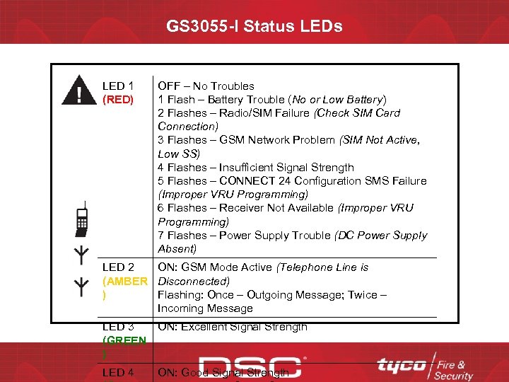 GS 3055 -I Status LED 1 (RED) OFF – No Troubles 1 Flash –