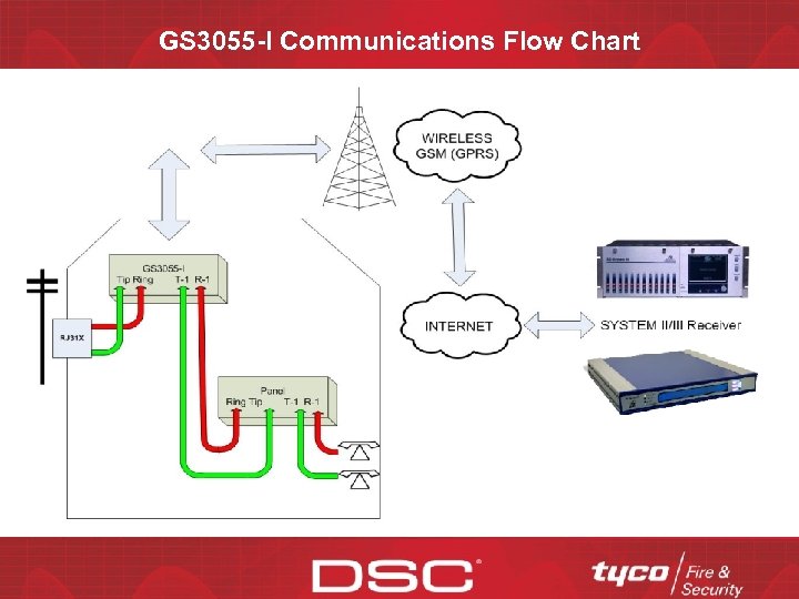 GS 3055 -I Communications Flow Chart CONFIDENTIAL 