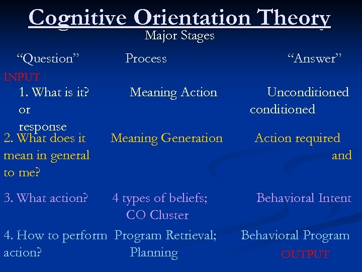 Cognitive Orientation Theory Major Stages “Question” Process “Answer” INPUT 1. What is it? or