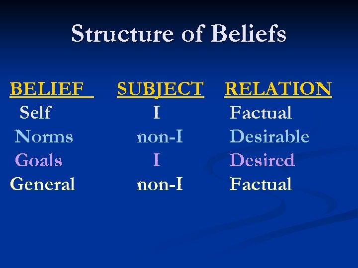 Structure of Beliefs BELIEF Self Norms Goals General SUBJECT I non-I RELATION Factual Desirable