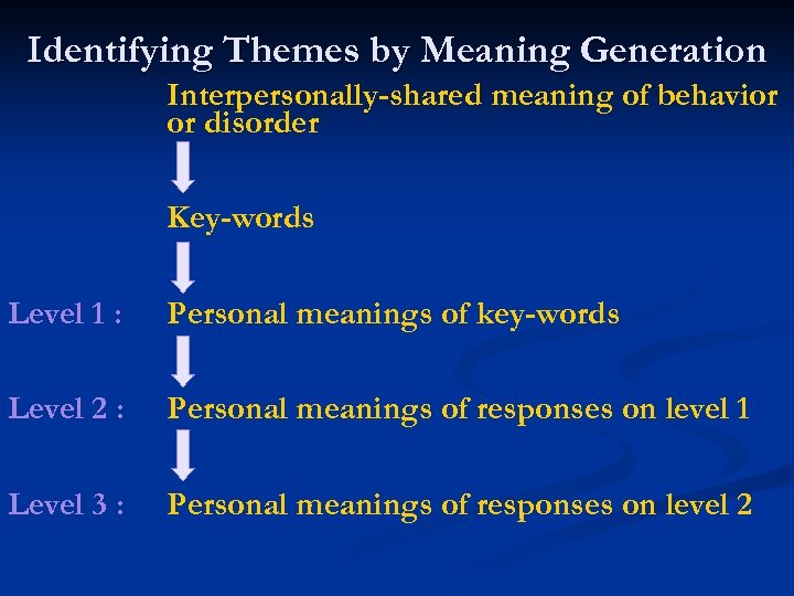 Identifying Themes by Meaning Generation Interpersonally-shared meaning of behavior or disorder Key-words Level 1