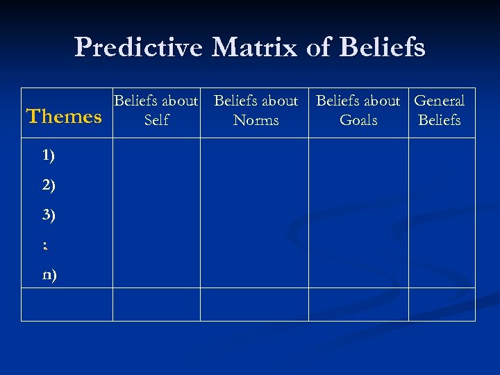 Predictive Matrix of Beliefs Themes 1) 2) 3) : . n) Beliefs about Self