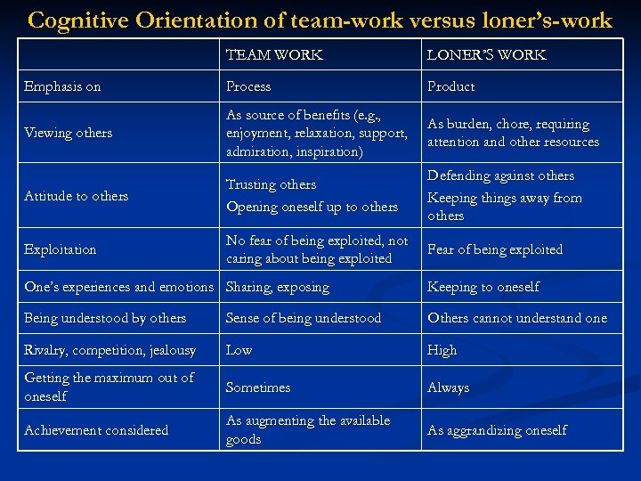 Cognitive Orientation of team-work versus loner’s-work TEAM WORK LONER’S WORK Emphasis on Process Product