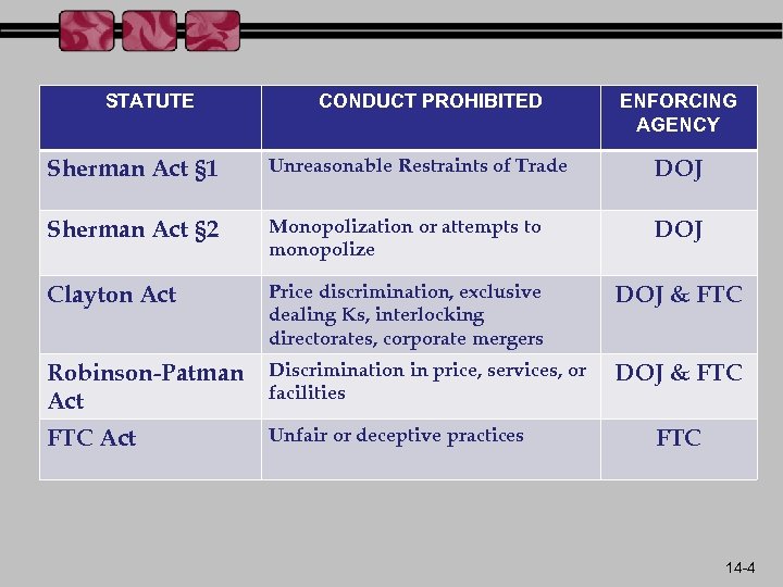 STATUTE CONDUCT PROHIBITED ENFORCING AGENCY Sherman Act § 1 Unreasonable Restraints of Trade DOJ