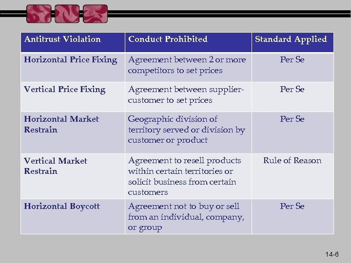 Antitrust Violation Conduct Prohibited Standard Applied Horizontal Price Fixing Agreement between 2 or more