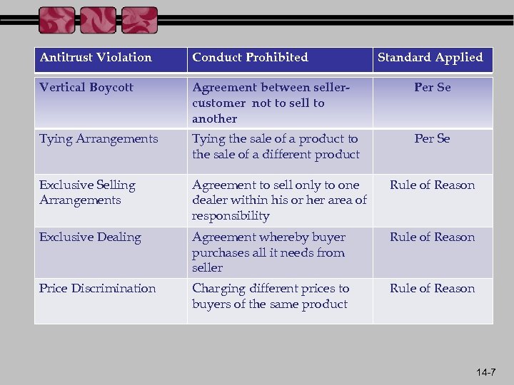 Antitrust Violation Conduct Prohibited Standard Applied Vertical Boycott Agreement between sellercustomer not to sell