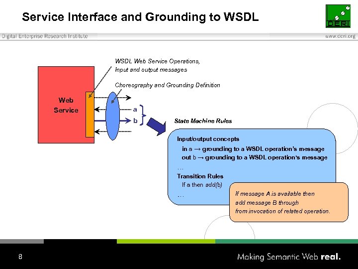 Service Interface and Grounding to WSDL Web Service Operations, Input and output messages Choreography