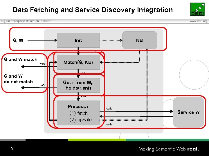 Data Fetching and Service Discovery Integration Init G, W G and W match yes