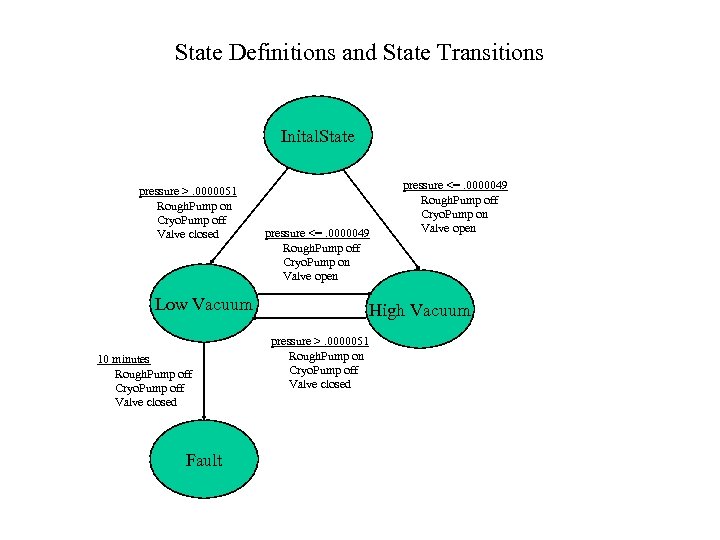State Definitions and State Transitions Inital. State pressure >. 0000051 Rough. Pump on Cryo.