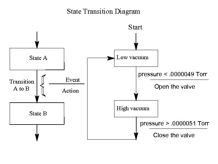 State Transition Diagram Start Low vacuum State A Transition A to B State B
