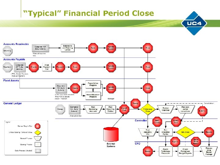 “Typical” Financial Period Close 