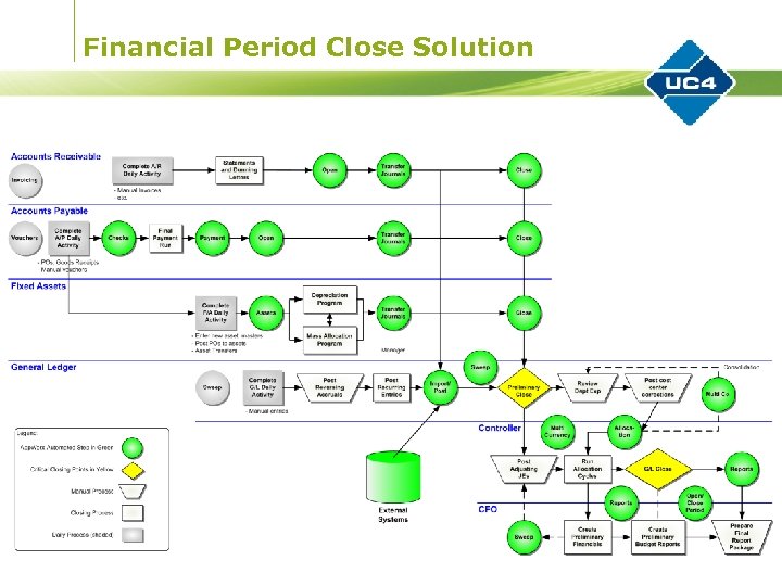 Financial Period Close Solution 