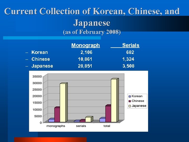 Current Collection of Korean, Chinese, and Japanese (as of February 2008) Monograph – Korean