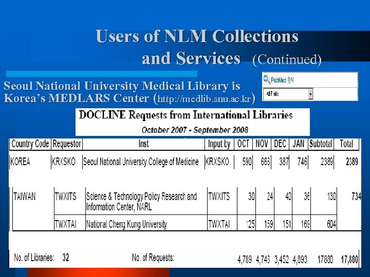 Users of NLM Collections and Services (Continued) Seoul National University Medical Library is Korea’s