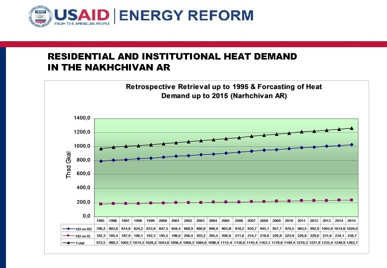 RESIDENTIAL AND INSTITUTIONAL HEAT DEMAND IN THE NAKHCHIVAN AR 