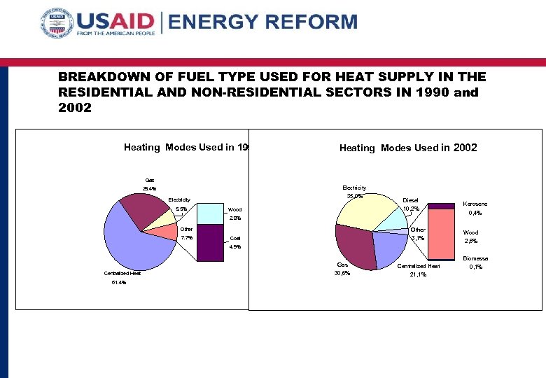 BREAKDOWN OF FUEL TYPE USED FOR HEAT SUPPLY IN THE RESIDENTIAL AND NON-RESIDENTIAL SECTORS