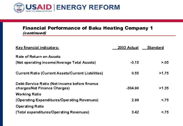 Financial Performance of Baku Heating Company 1 (continued) Key financial indicators: 2003 Actual Standard