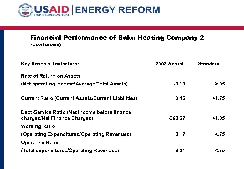 Financial Performance of Baku Heating Company 2 (continued) Key financial Indicators: 2003 Actual Standard