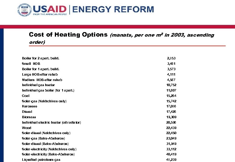 Cost of Heating Options (manats, per one m 2 in 2003, ascending order) Boiler