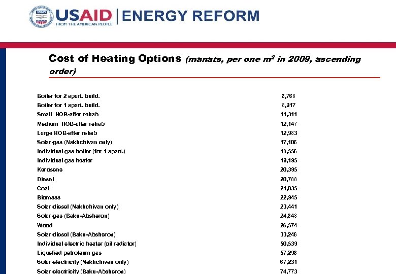 Cost of Heating Options (manats, per one m 2 in 2009, ascending order) Boiler