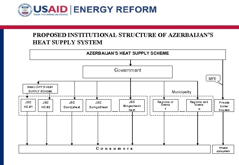 PROPOSED INSTITUTIONAL STRUCTURE OF AZERBAIJAN’S HEAT SUPPLY SYSTEM AZERBAIJAN’S HEAT SUPPLY SCHEME Government MFE