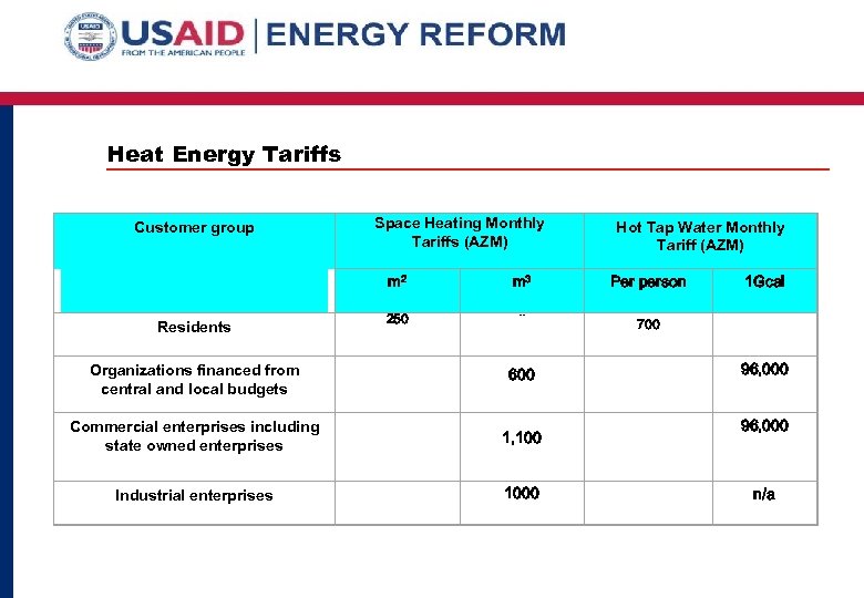 Heat Energy Tariffs Customer group Space Heating Monthly Tariffs (AZM) m 2 Residents m