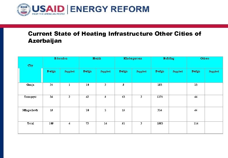 Current State of Heating Infrastructure Other Cities of Azerbaijan Education Health Kindergartens Building Others