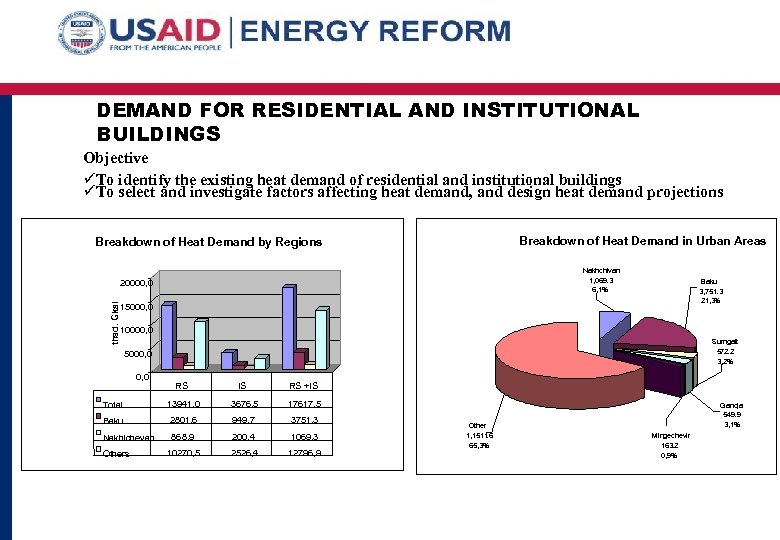 DEMAND FOR RESIDENTIAL AND INSTITUTIONAL BUILDINGS Objective To identify the existing heat demand of
