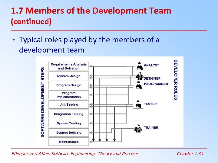 1. 7 Members of the Development Team (continued) • Typical roles played by the