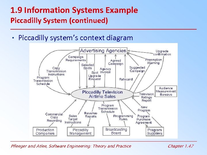 1. 9 Information Systems Example Piccadilly System (continued) • Piccadilly system’s context diagram Pfleeger