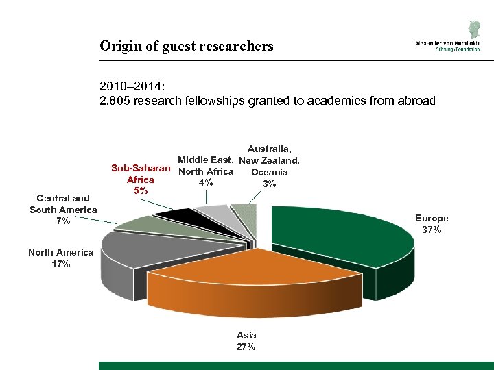 Origin of guest researchers 2010– 2014: 2, 805 research fellowships granted to academics from