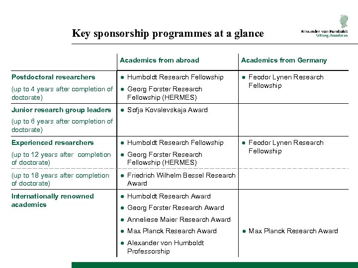 Key sponsorship programmes at a glance Academics from abroad Academics from Germany Postdoctoral researchers