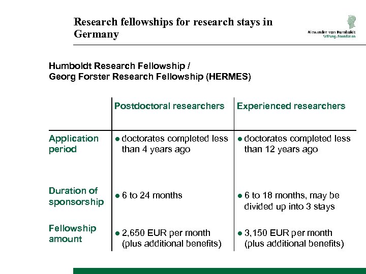 Research fellowships for research stays in Germany Humboldt Research Fellowship / Georg Forster Research