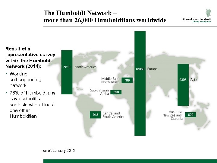 The Humboldt Network – more than 26, 000 Humboldtians worldwide Result of a representative