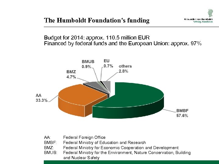 The Humboldt Foundation's funding Budget for 2014: approx. 110. 5 million EUR Financed by