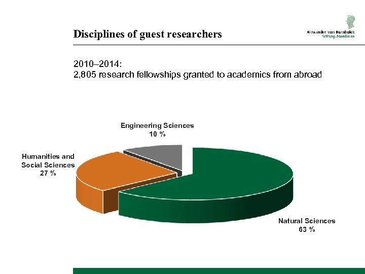 Disciplines of guest researchers 2010– 2014: 2, 805 research fellowships granted to academics from