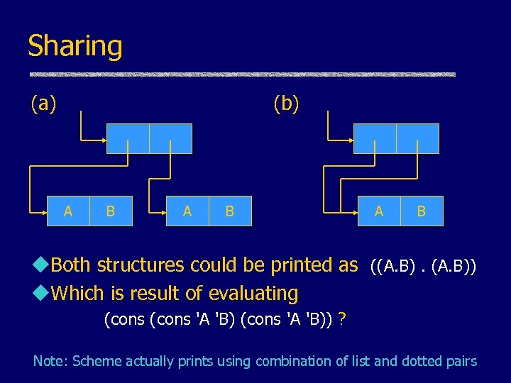 Sharing (a) (b) A B A B u. Both structures could be printed as