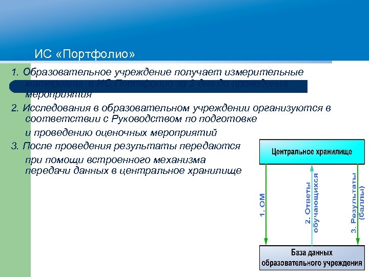 ИС «Портфолио» 1. Образовательное учреждение получает измерительные материалы в ИС Портфолио за 2 дня