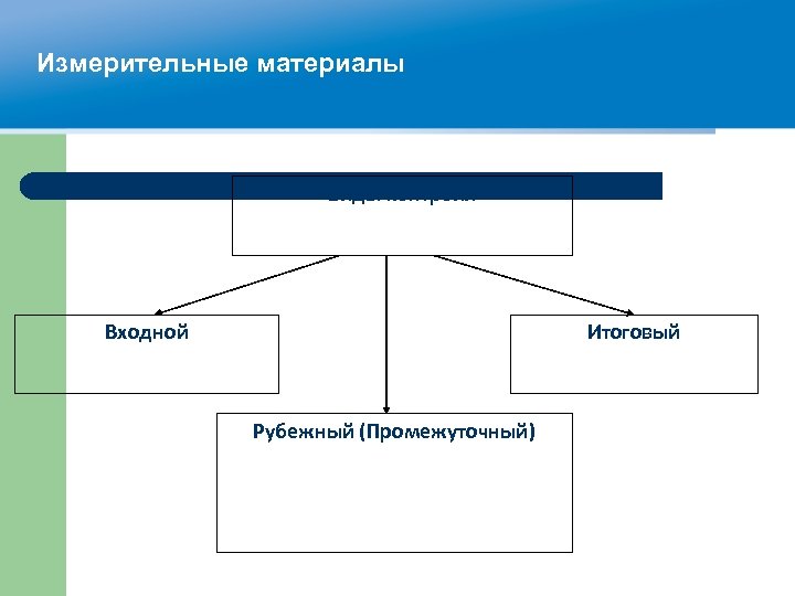 Измерительные материалы Виды контроля Входной Итоговый Рубежный (Промежуточный) 