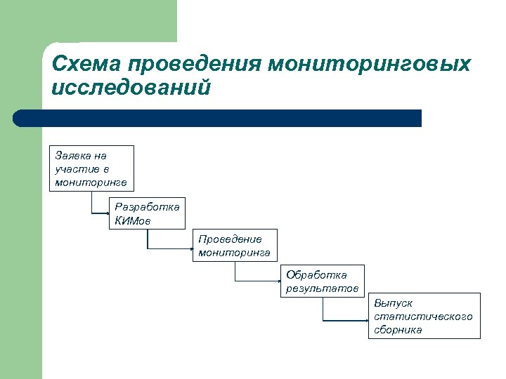 Схема проведения мониторинговых исследований Заявка на участие в мониторинге Разработка КИМов Проведение мониторинга Обработка