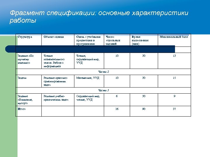 Фрагмент спецификации: основные характеристики работы Структура Объект оценки Связь с учебными предметами и программами