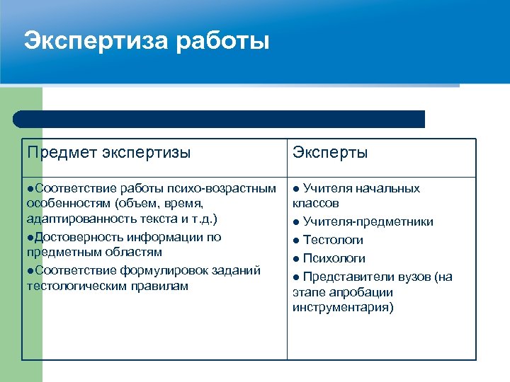 Экспертиза работы Предмет экспертизы Эксперты l. Соответствие l работы психо-возрастным особенностям (объем, время, адаптированность