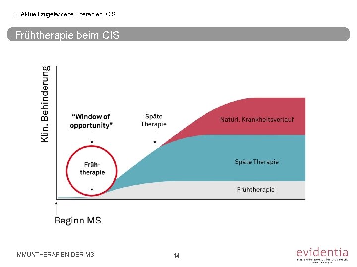2. Aktuell zugelassene Therapien: CIS Frühtherapie beim CIS Time IMMUNTHERAPIEN DER MS 14 