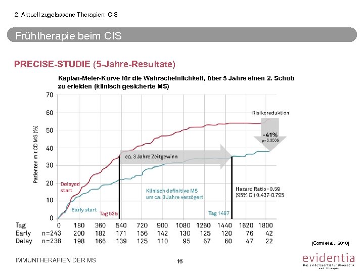 2. Aktuell zugelassene Therapien: CIS Frühtherapie beim CIS PRECISE-STUDIE (5 -Jahre-Resultate) Kaplan-Meier-Kurve für die