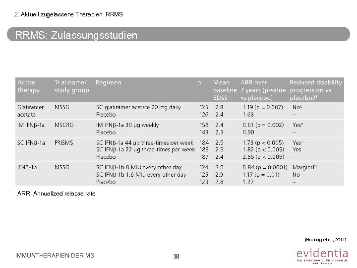 2. Aktuell zugelassene Therapien: RRMS: Zulassungsstudien ARR: Annualized relapse rate [Hartung et al. ,